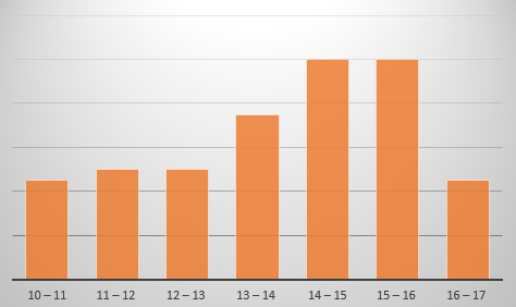 Indicator bezoekers per uur op zaterdag en zondag, november 2023 Bezoekers indicator weekend.png