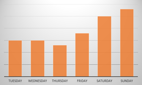 Indication visitors per day Kunsthal Rotterdam, November 2023 Visitors indicator Kunsthal Rotterdam